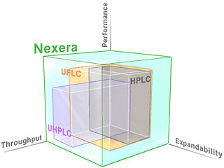 Nexera UHPLC/HPLC System ҺɫVx