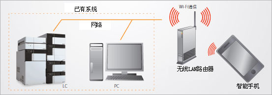 LabSolutions LC/GC uɫVվ